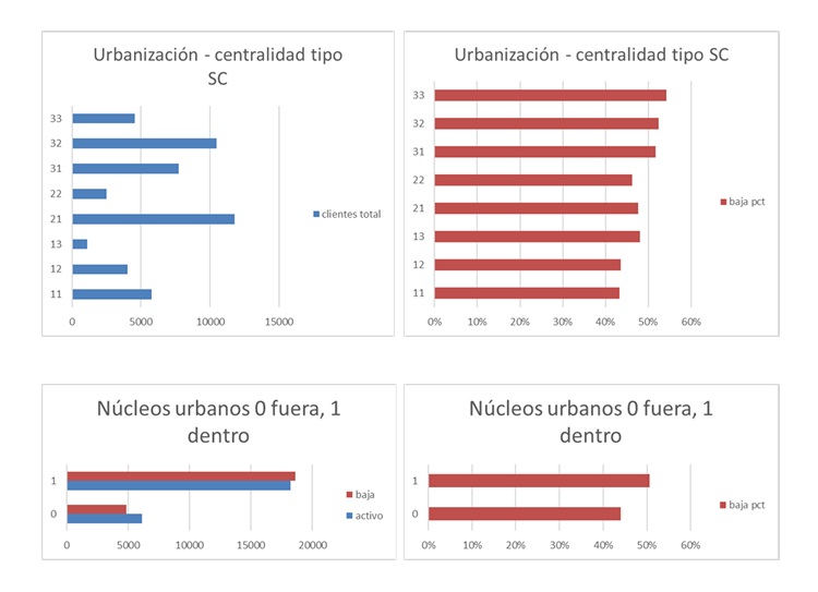 Tasas de bajas ventas de alimentación online