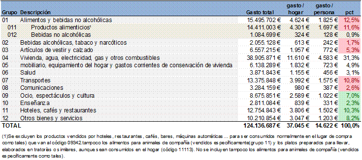 gasto medio y total de los hogares en el área de influencia de un establecimiento