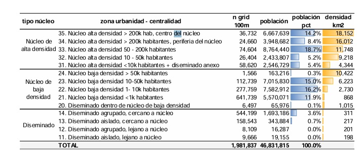 Tipologías centralidad-urbanidad