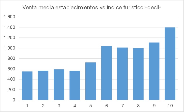 venta minoristas vs indice turistico