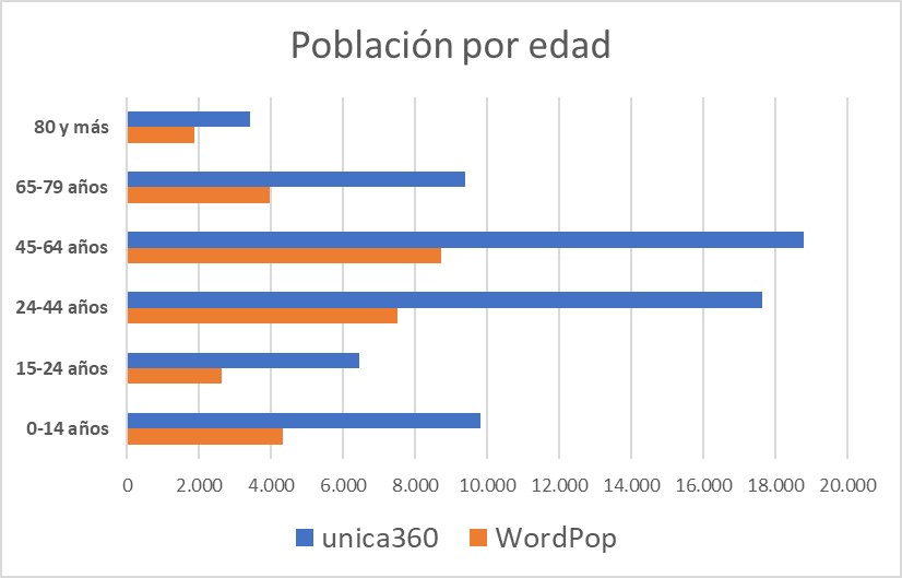 Comparativa población por edad Worldpop vs unica360